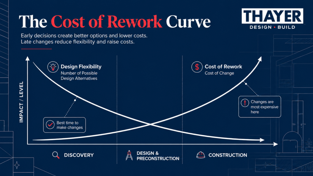 A graphic explaining the Cost of Rework Curve in home remodeling