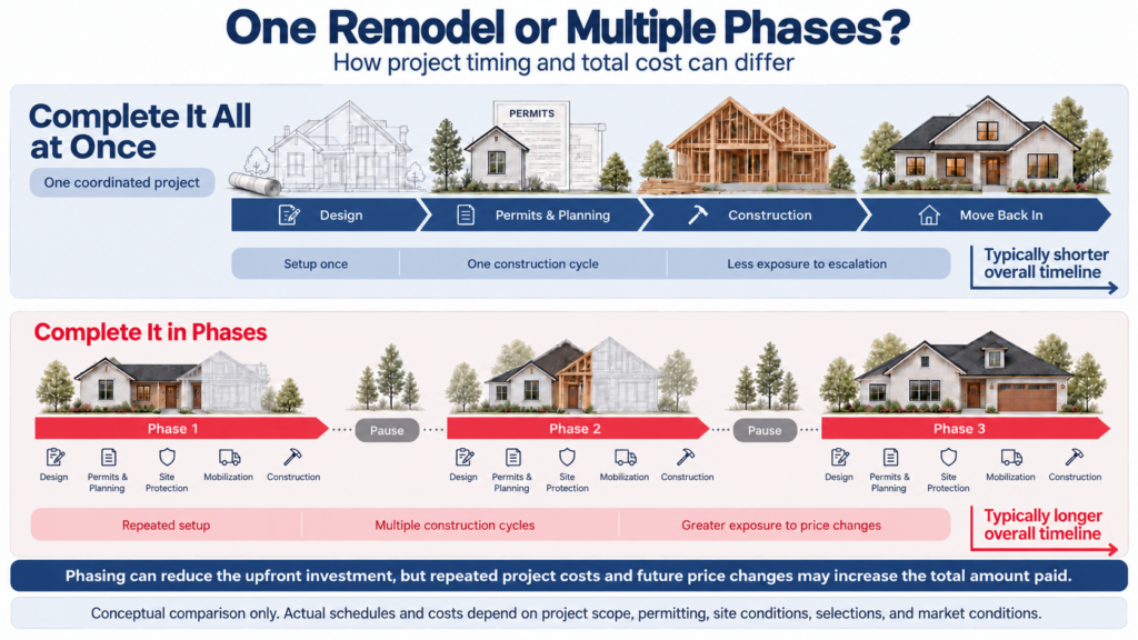 Graphic showing the conceptual differences in timeline and price expectations when doing one home remodel versus doing it in phases.